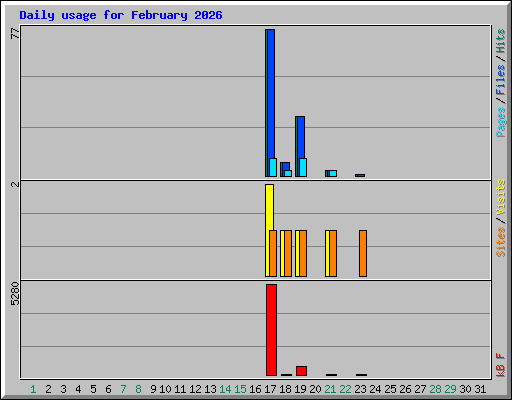 Daily usage for February 2026