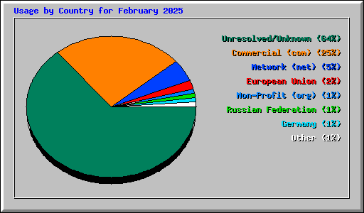 Usage by Country for February 2025