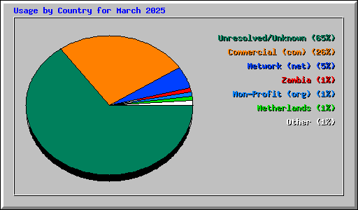 Usage by Country for March 2025