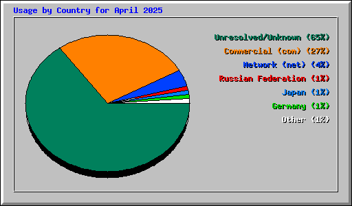 Usage by Country for April 2025