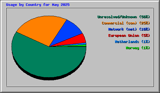 Usage by Country for May 2025