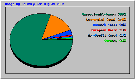 Usage by Country for August 2025