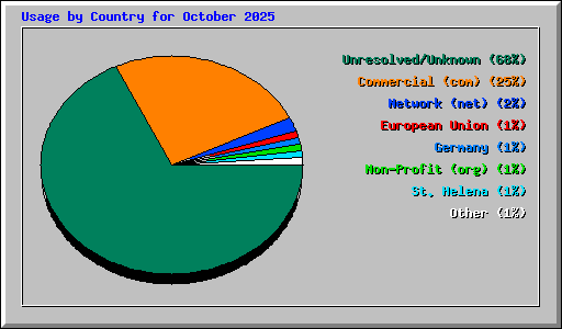 Usage by Country for October 2025