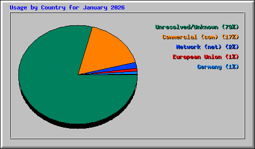 Usage by Country for January 2026