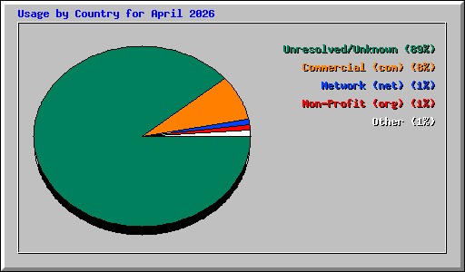 Usage by Country for April 2026