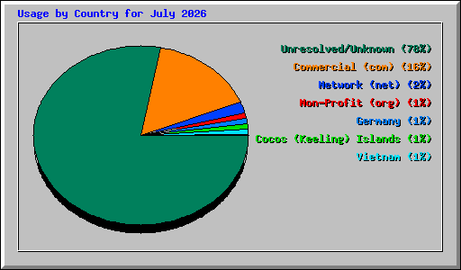 Usage by Country for July 2026