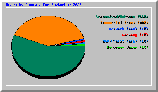 Usage by Country for September 2026