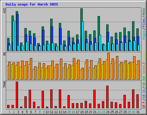 Daily usage for March 2025