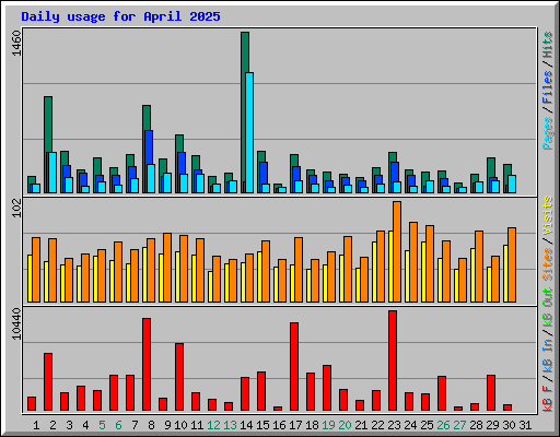 Daily usage for April 2025