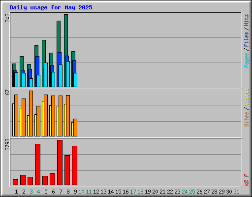 Daily usage for May 2025
