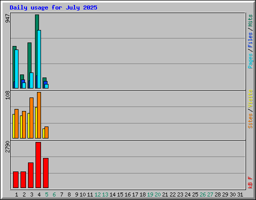 Daily usage for July 2025