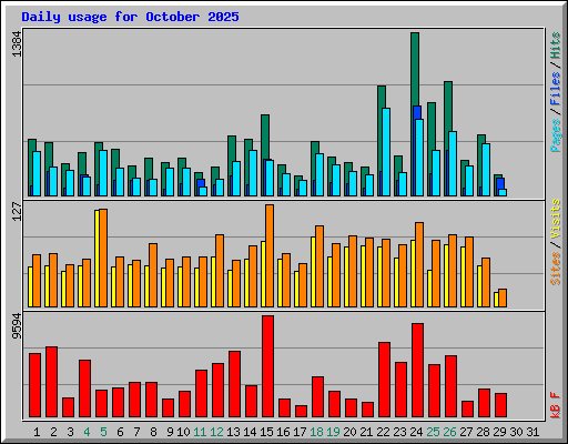 Daily usage for October 2025