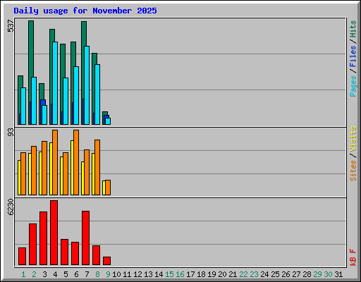 Daily usage for November 2025