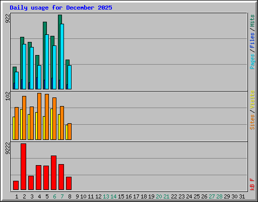 Daily usage for December 2025