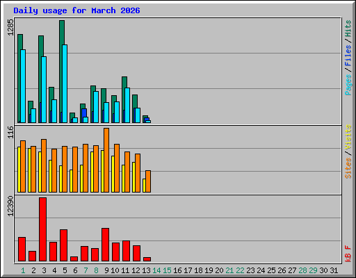 Daily usage for March 2026