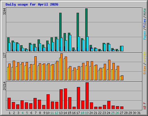 Daily usage for April 2026