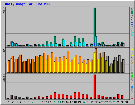 Daily usage for June 2026