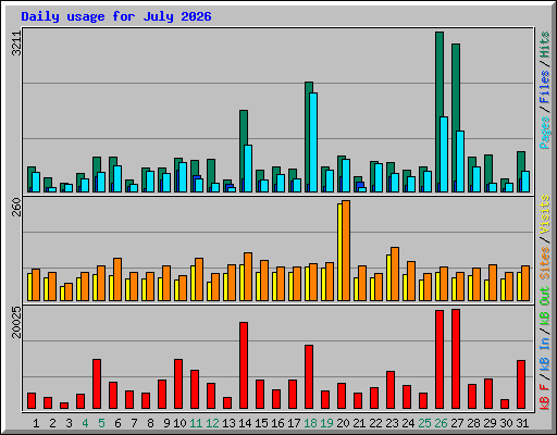 Daily usage for July 2026