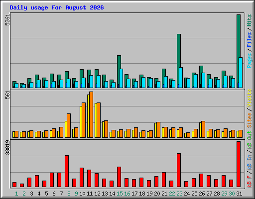 Daily usage for August 2026