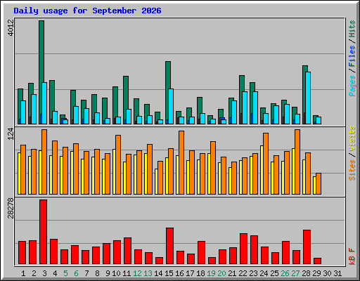 Daily usage for September 2026