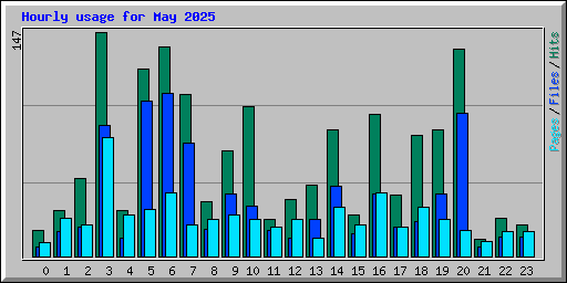 Hourly usage for May 2025