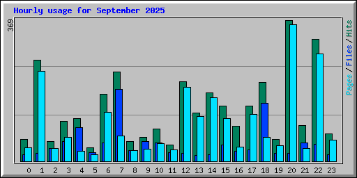 Hourly usage for September 2025