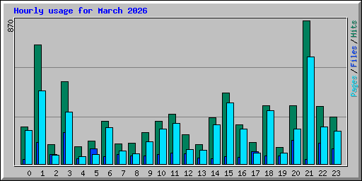 Hourly usage for March 2026