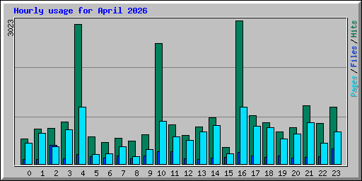 Hourly usage for April 2026