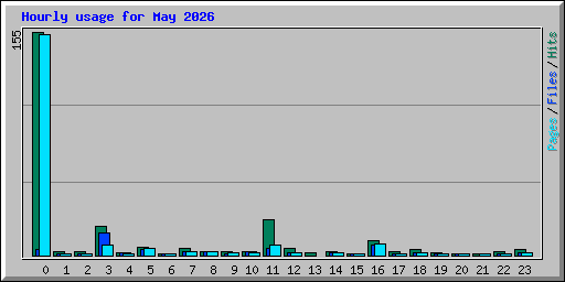 Hourly usage for May 2026