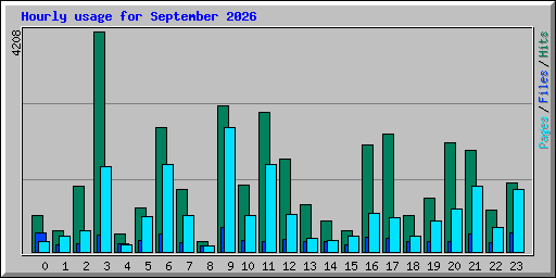Hourly usage for September 2026
