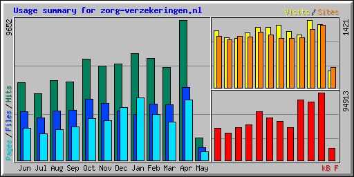 Usage summary for zorg-verzekeringen.nl