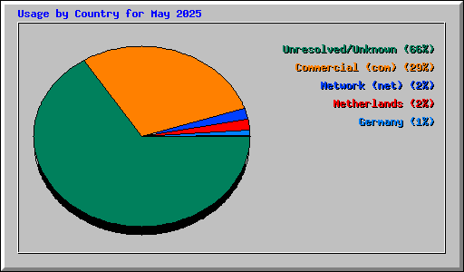 Usage by Country for May 2025