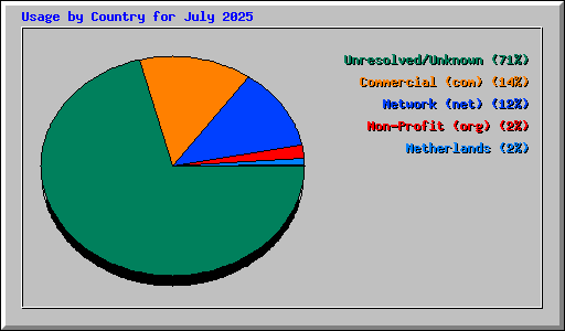 Usage by Country for July 2025