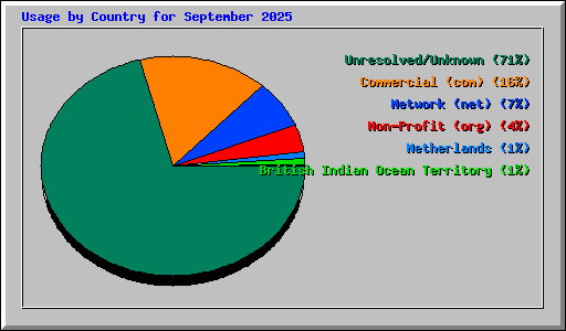 Usage by Country for September 2025