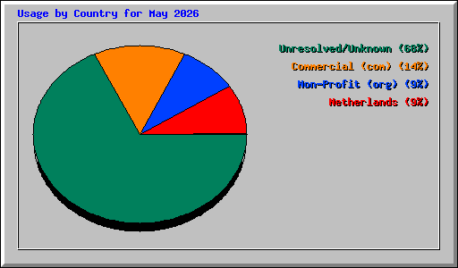 Usage by Country for May 2026