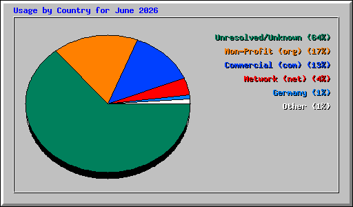 Usage by Country for June 2026