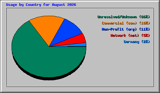 Usage by Country for August 2026