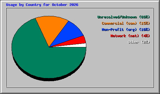 Usage by Country for October 2026