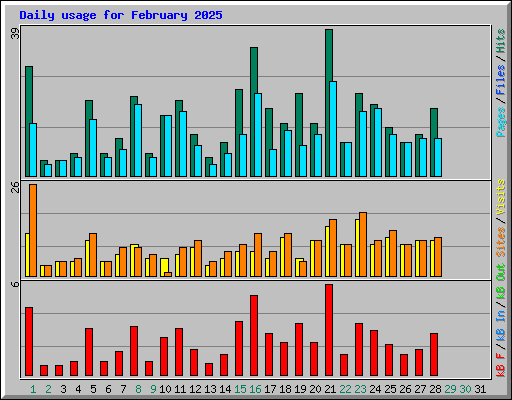 Daily usage for February 2025