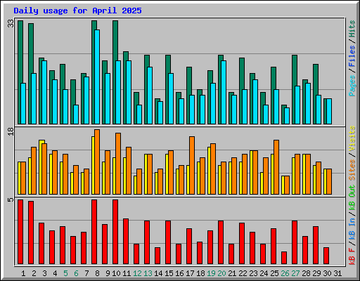 Daily usage for April 2025