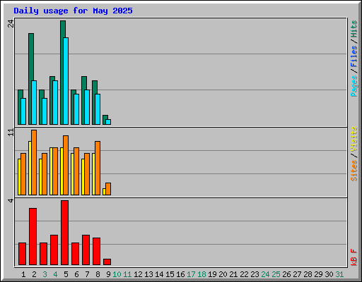 Daily usage for May 2025