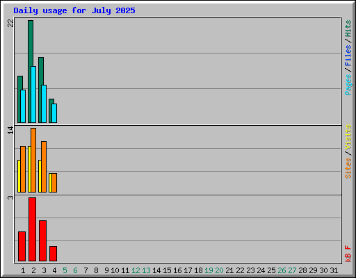 Daily usage for July 2025