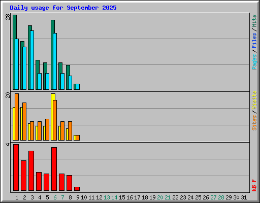 Daily usage for September 2025