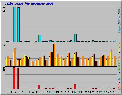 Daily usage for December 2025