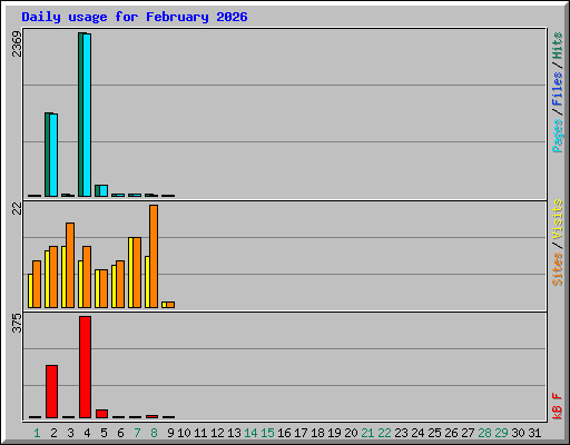 Daily usage for February 2026