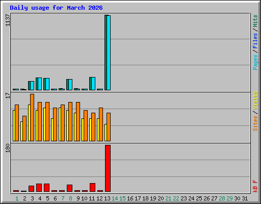Daily usage for March 2026