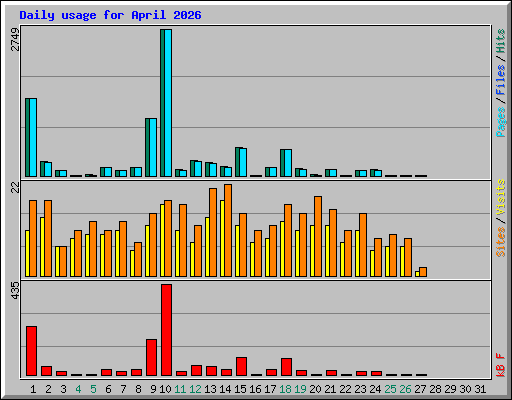 Daily usage for April 2026