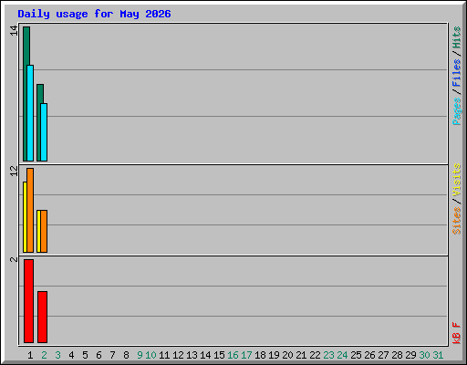 Daily usage for May 2026