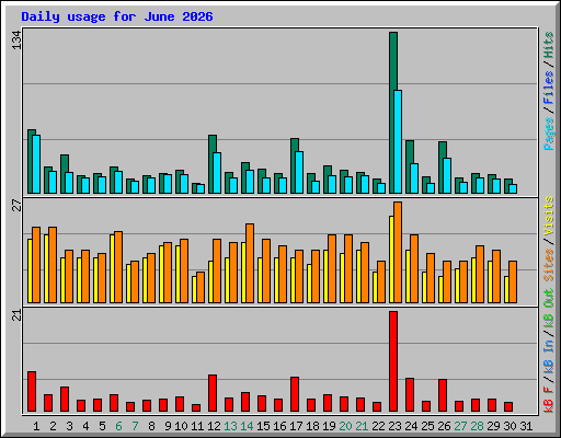 Daily usage for June 2026