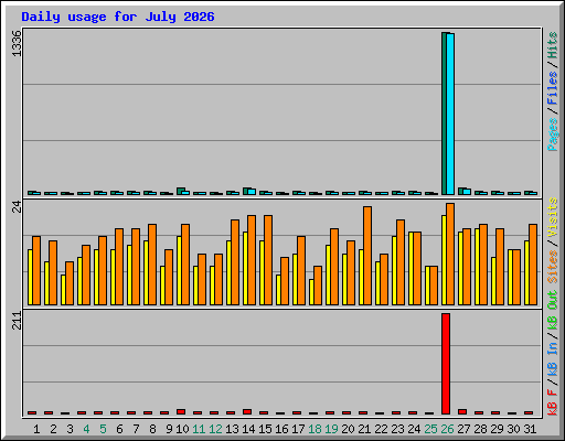 Daily usage for July 2026